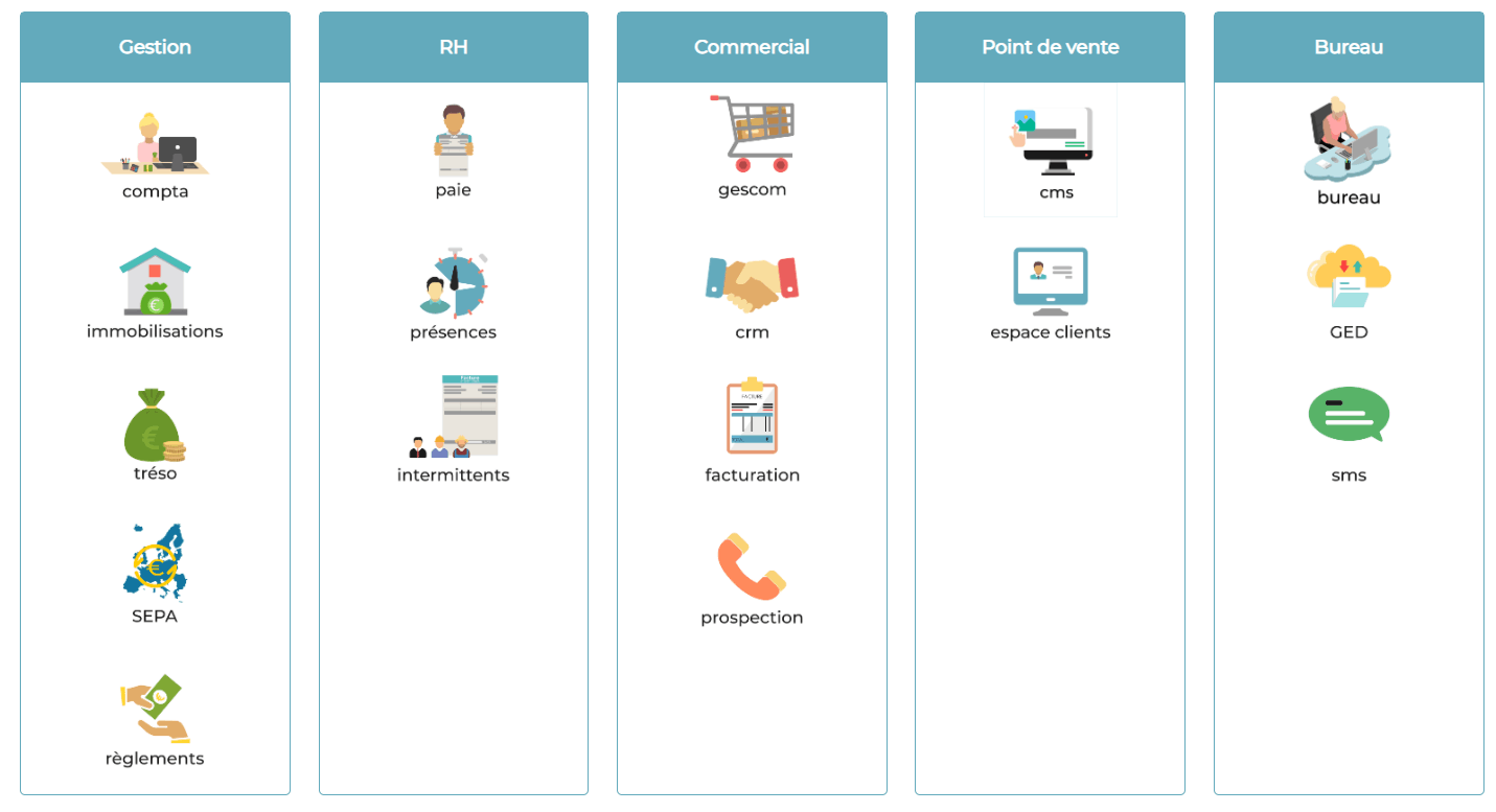   Image illustrant les différents logiciels proposés par Manao, couvrant divers domaines de gestion et de solutions informatiques.